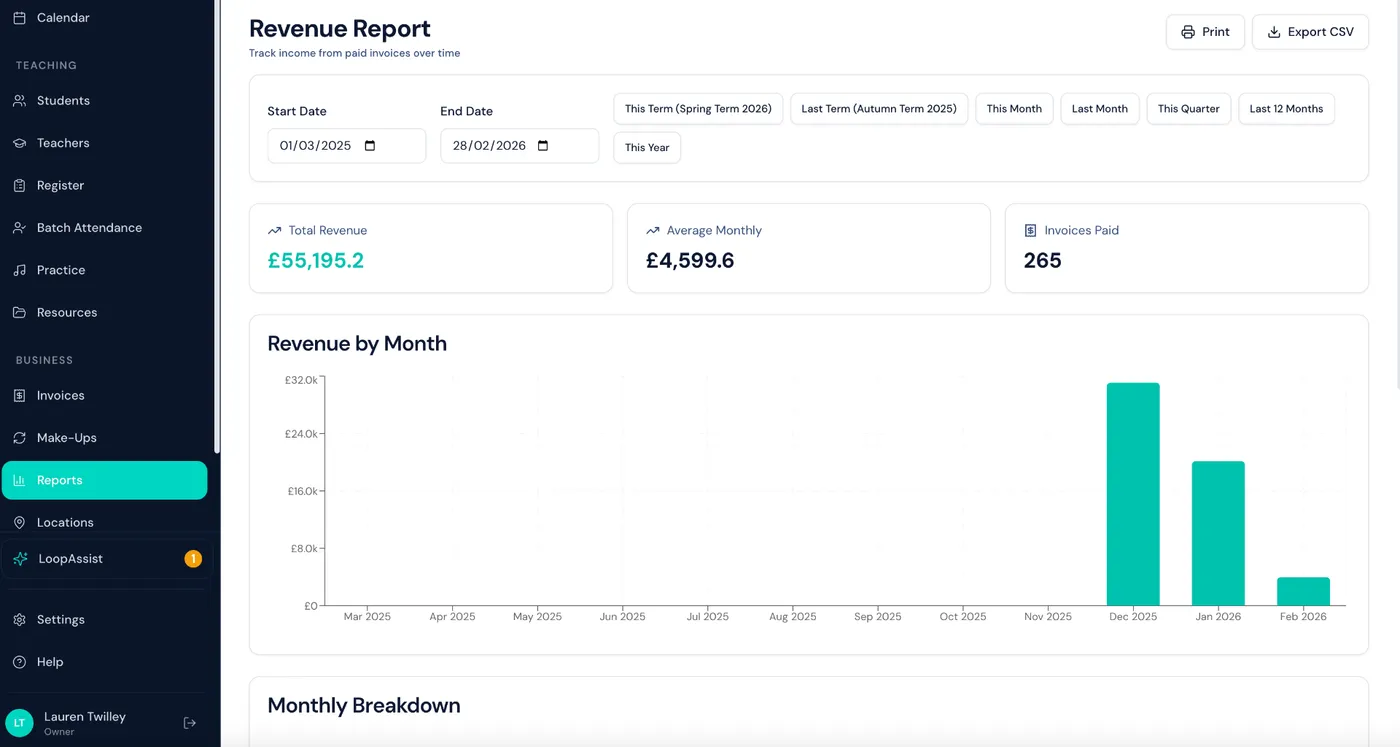 Revenue report showing £55,195 total revenue with monthly breakdown chart